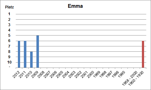 Häufigkeit des Namens Emma